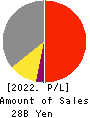 COSEL CO.,LTD. Profit and Loss Account 2022年5月期