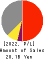 NITTOKU CO., LTD. Profit and Loss Account 2022年3月期