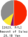 TAZMO CO.,LTD. Profit and Loss Account 2023年12月期