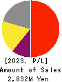Property Data Bank,Inc. Profit and Loss Account 2023年Mar期 Property Data Bank,Inc. Profit and Loss Account 2023年3月期