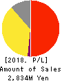 HENNGE K.K. Profit and Loss Account 2018年Sep期 HENNGE K.K. Profit and Loss Account 2018年9月期