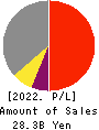 THE FIRST BANK OF TOYAMA,LTD. Profit and Loss Account 2022年3月期