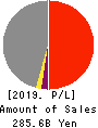 FUKUYAMA TRANSPORTING CO.,LTD. Profit and Loss Account 2019年3月期