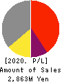 SystemSoft Corporation Profit and Loss Account 2020年9月期