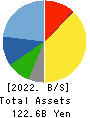 Seria Co.,Ltd. Balance Sheet 2022年3月期