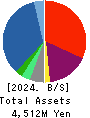 GFA Co., Ltd. Balance Sheet 2024年3月期
