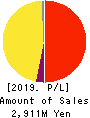 The Imamura Securities Co.,Ltd. Profit and Loss Account 2019年3月期