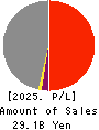 Toyo Logistics Co.,Ltd. Profit and Loss Account 2025年Mar期 Toyo Logistics Co.,Ltd. Profit and Loss Account 2025年3月期