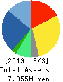 ZOOM CORPORATION Balance Sheet 2019年12月期