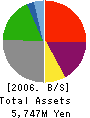 TEN CORPORATION Balance Sheet 2006年3月期