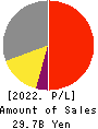 JAPAN ELEVATOR SERVICE HOLDINGS CO.,LTD. Profit and Loss Account 2022年Mar期 JAPAN ELEVATOR SERVICE HOLDINGS CO.,LTD. Profit and Loss Account 2022年3月期