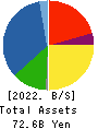 FURUYA METAL CO.,LTD. Balance Sheet 2022年6月期