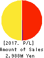 gooddays holdings,Inc. Profit and Loss Account 2017年Mar期 gooddays holdings,Inc. Profit and Loss Account 2017年3月期