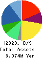 INEST,Inc. Balance Sheet 2023年3月期