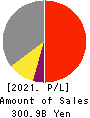 TAIYO YUDEN CO., LTD. Profit and Loss Account 2021年3月期