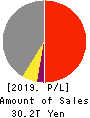 TOYOTA MOTOR CORPORATION Profit and Loss Account 2019年Mar期 TOYOTA MOTOR CORPORATION Profit and Loss Account 2019年3月期