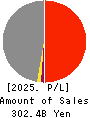 FUKUYAMA TRANSPORTING CO.,LTD. Profit and Loss Account 2025年Mar期 FUKUYAMA TRANSPORTING CO.,LTD. Profit and Loss Account 2025年3月期