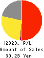 PCDEPOT CORPORATION Profit and Loss Account 2023年3月期