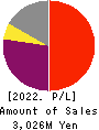 LAND Co., Ltd. Profit and Loss Account 2022年Feb期 LAND Co., Ltd. Profit and Loss Account 2022年2月期