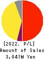 i-plug,Inc. Profit and Loss Account 2022年Mar期 i-plug,Inc. Profit and Loss Account 2022年3月期
