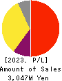 Boutiques,Inc. Profit and Loss Account 2023年Mar期 Boutiques,Inc. Profit and Loss Account 2023年3月期