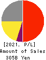 SYSMEX CORPORATION Profit and Loss Account 2021年3月期