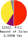 CareerIndex Inc. Profit and Loss Account 2022年3月期