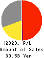 SEED CO.,LTD. Profit and Loss Account 2023年Mar期 SEED CO.,LTD. Profit and Loss Account 2023年3月期