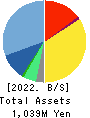 MERCURY Inc. Balance Sheet 2022年Feb期 MERCURY Inc. Balance Sheet 2022年2月期