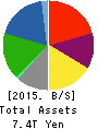 JXTG Holdings, Inc. Balance Sheet 2015年Mar期 JXTG Holdings, Inc. Balance Sheet 2015年3月期