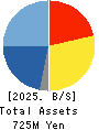 PLAT’HOME CO.,LTD. Balance Sheet 2025年Mar期 PLAT’HOME CO.,LTD. Balance Sheet 2025年3月期
