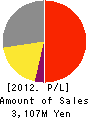 NODA SCREEN CO.,LTD. Profit and Loss Account 2012年4月期