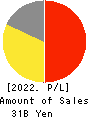 ATOM CORPORATION Profit and Loss Account 2022年3月期