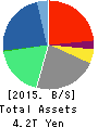 Rakuten,Inc. Balance Sheet 2015年Dec期 Rakuten,Inc. Balance Sheet 2015年12月期