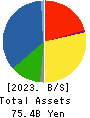 CK SAN-ETSU Co.,Ltd. Balance Sheet 2023年Mar期 CK SAN-ETSU Co.,Ltd. Balance Sheet 2023年3月期