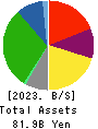 MrMax Holdings Ltd. Balance Sheet 2023年Feb期 MrMax Holdings Ltd. Balance Sheet 2023年2月期
