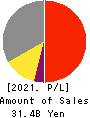 Soken Chemical & Engineering Co.,Ltd. Profit and Loss Account 2021年Mar期 Soken Chemical & Engineering Co.,Ltd. Profit and Loss Account 2021年3月期