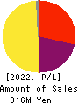 SUSMED,Inc. Profit and Loss Account 2022年6月期