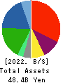 JFLA Holdings Inc. Balance Sheet 2022年3月期