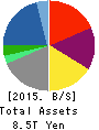 ITOCHU Corporation Balance Sheet 2015年Mar期 ITOCHU Corporation Balance Sheet 2015年3月期