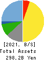 OBIC Co.,Ltd. Balance Sheet 2021年3月期
