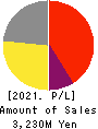 GINZA YAMAGATAYA CO.,LTD. Profit and Loss Account 2021年3月期