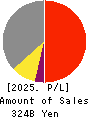 TV Asahi Holdings Corporation Profit and Loss Account 2025年Mar期 TV Asahi Holdings Corporation Profit and Loss Account 2025年3月期