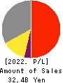 IWAKI CO.,LTD. Profit and Loss Account 2022年Mar期 IWAKI CO.,LTD. Profit and Loss Account 2022年3月期
