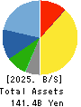 Seria Co.,Ltd. Balance Sheet 2025年Mar期 Seria Co.,Ltd. Balance Sheet 2025年3月期