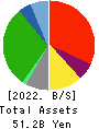 AEON Fantasy Co.,LTD. Balance Sheet 2022年2月期