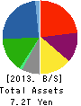JXTG Holdings, Inc. Balance Sheet 2013年Mar期 JXTG Holdings, Inc. Balance Sheet 2013年3月期