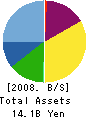 Quants Inc. Balance Sheet 2008年3月期