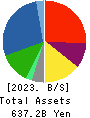 Maruha Nichiro Corporation Balance Sheet 2023年Mar期 Maruha Nichiro Corporation Balance Sheet 2023年3月期