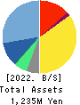 CommSeed Corporation Balance Sheet 2022年3月期